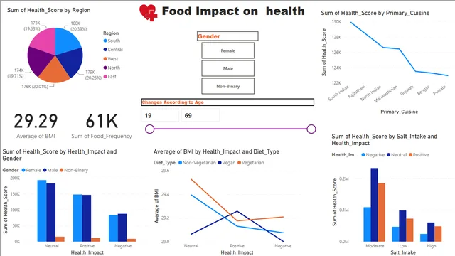Food Impact Dashboard — Healthcare dashboard in Power BI