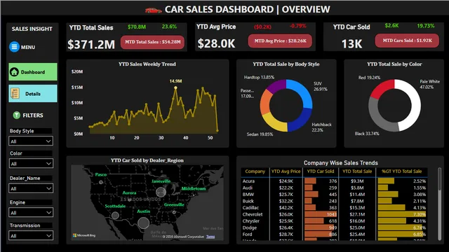 Car_Sale_Project_DashBoard — dashboard de Vendas em Power BI