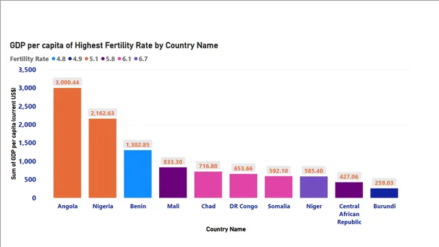 FERTILITY RATE, MEDIAN AGE AND GDP PER CAPITA CAPSTONE favour Akpan — Power BI में Governança BI डैशबोर्ड