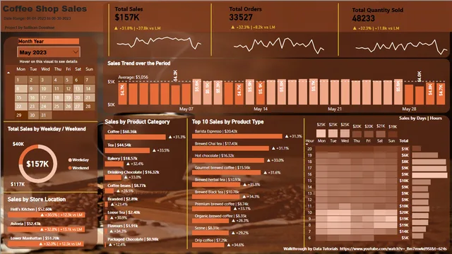 Coffee Shop Sales 7 22 2024 Power BI Project — Sales dashboard in Power BI