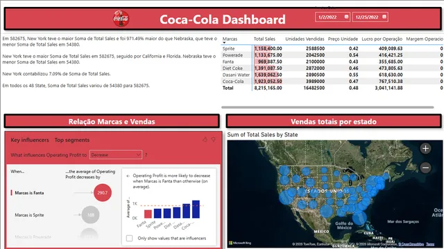 Dashboard de Coca-Cola — panel de Ventas en Power BI