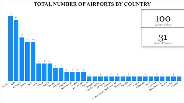 Busiest-European-Airports-2016 BI Report — Power BI में संचालन डैशबोर्ड