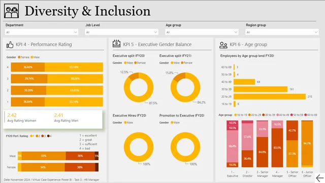 Diversity & Inclusion कार्य-3 — Power BI में Governança BI डैशबोर्ड