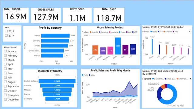 ANALY CORPORTATION REPORT — Sales dashboard in Power BI