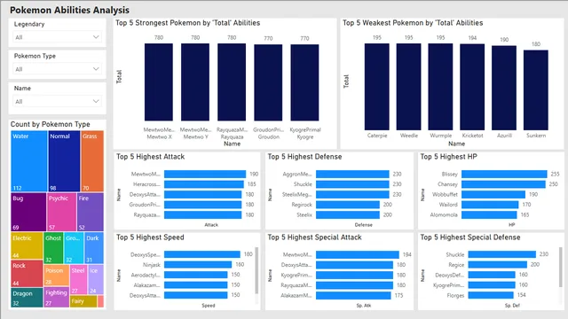 Pokemon Analysis — Operations dashboard in Power BI