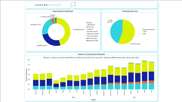 22Seven-Insights-Report — dashboard de Financeiro em Power BI