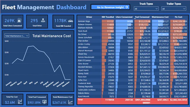 FleetManagement — Operations dashboard in Power BI