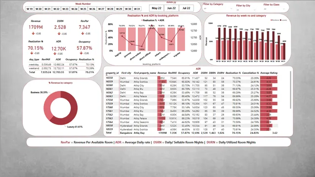 Hospitality_Power BI_Dashboard — dashboard de Operações em Power BI
