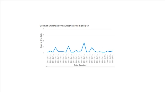 DrillDowninLineChart — dashboard de Operações em Power BI