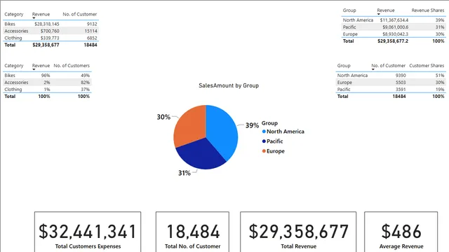 Adventure Works 2005 — dashboard de Vendas em Power BI