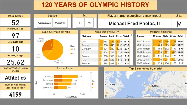 120 Years of olympic data — dashboard de Governança BI em Power BI
