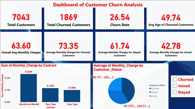 FP Churn Analysis — Finance dashboard in Power BI