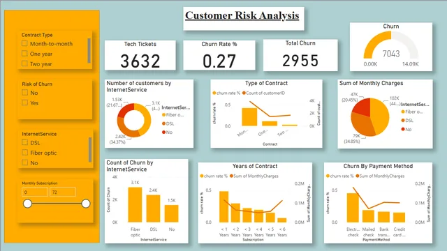 Forage project Task 3 — dashboard de Operações em Power BI