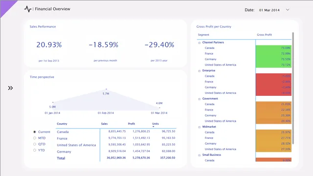 Financial Sample Power BI Dashboard — dashboard de Financeiro em Power BI