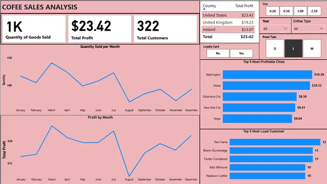 Coffee-PowerBI — dashboard de Vendas em Power BI