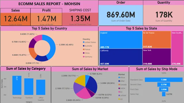 Proyecto Ecomm — panel de Operaciones en Power BI