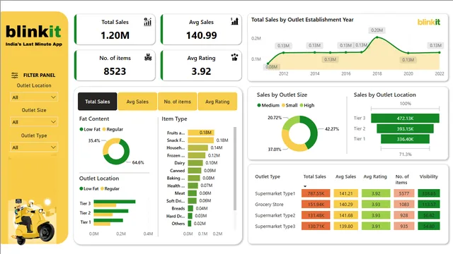 Blinkit_Sales_Analysi — panel de Ventas en Power BI