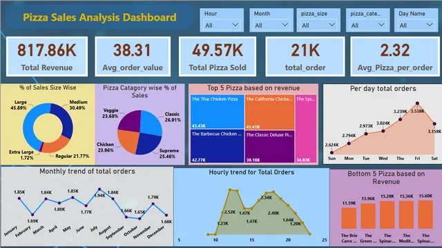Pizza_Sales — dashboard de Vendas em Power BI