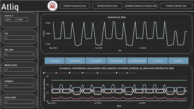 Hospitality_Booking_Data — dashboard de Operações em Power BI