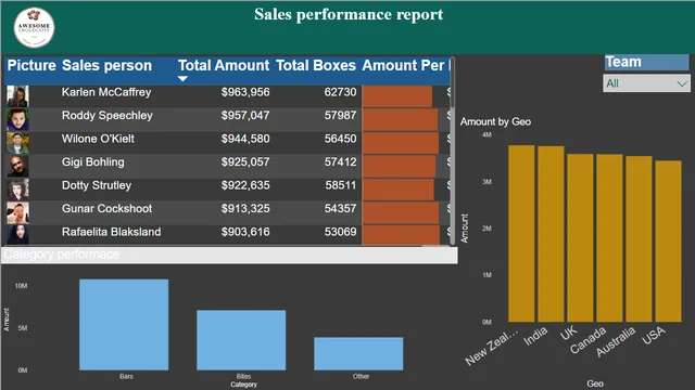 Awsome_chocolate_data — Operations dashboard in Power BI