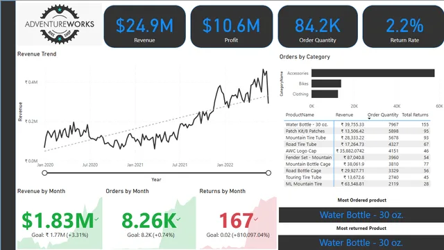 Avenger — dashboard de Vendas em Power BI