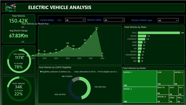 ElectricVehicleDashboard — Operations dashboard in Power BI