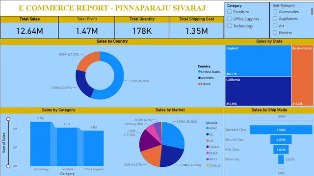E Commere Report  — Power BI में बिक्री डैशबोर्ड