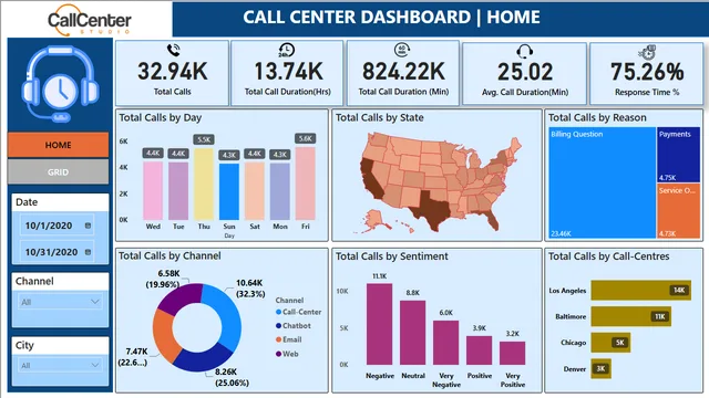 Call Center DashBoard — dashboard de Operações em Power BI