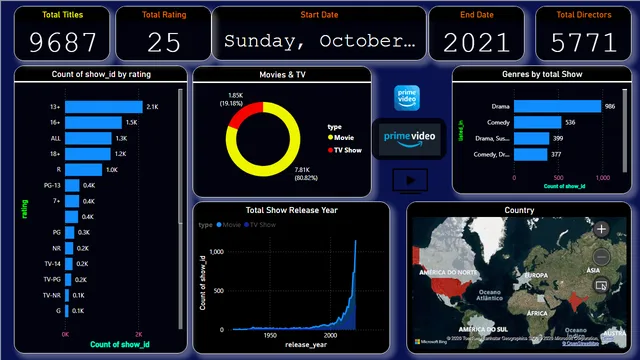 Amazon TV Show Analysis — Power BI में Entretenimento डैशबोर्ड