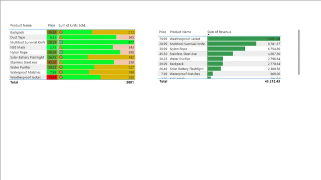 6_conditional_formatting — dashboard de Educação em Power BI