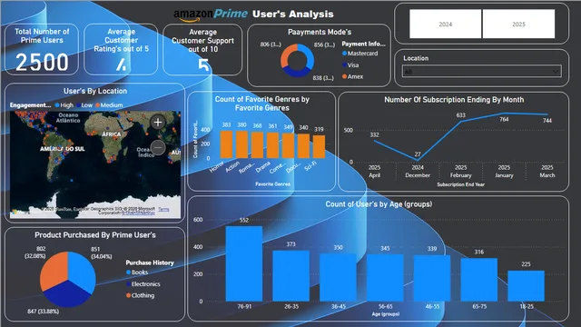 Amazon_Prime_Analysis — Sales dashboard in Power BI