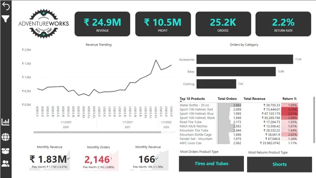 Adventure Works Dashboard — Sales dashboard in Power BI