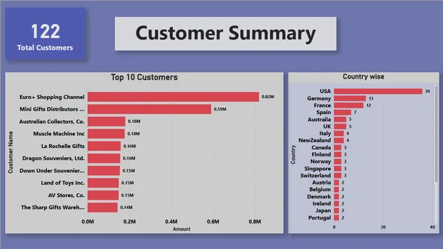 Capstone Project S5162 — dashboard de Operações em Power BI