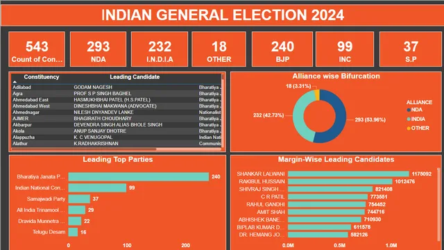 GENERAL ELECTION-1 — Power BI में Governança BI डैशबोर्ड