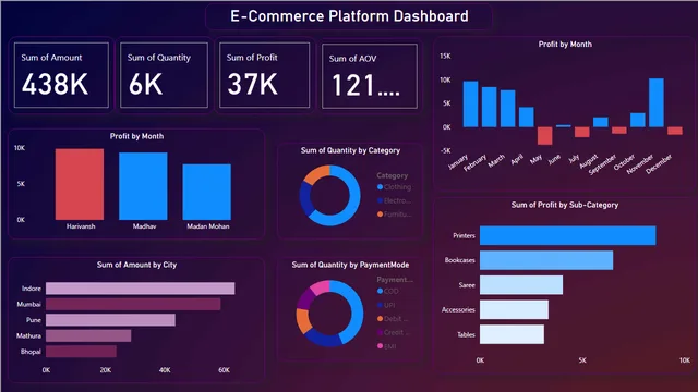 Ecommerce Store Dashboard — Sales dashboard in Power BI