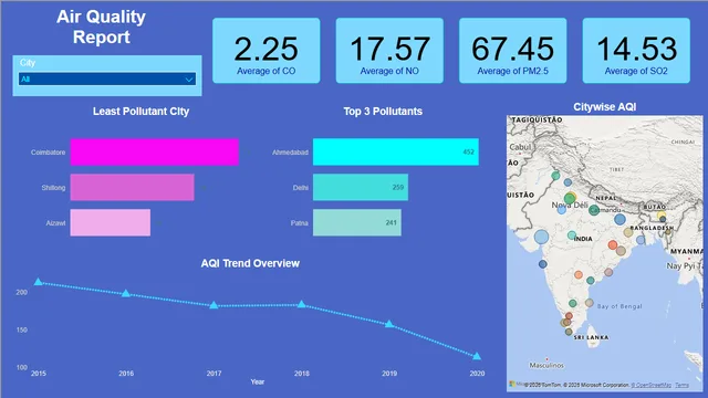 AQI_DASHBOARD — dashboard de Governança BI em Power BI
