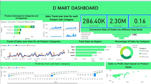 D Mart SuperStore — Retail dashboard in Power BI