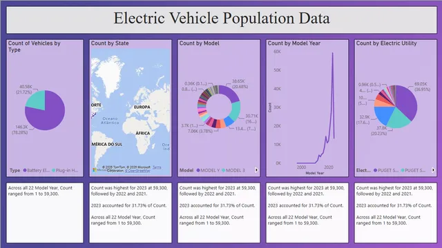 Electric Vehicle Population Data — Operations dashboard in Power BI