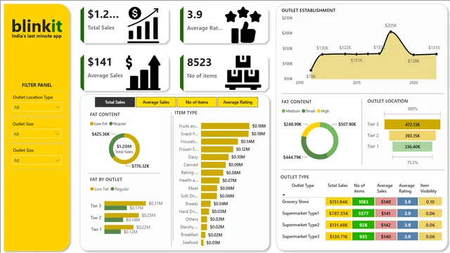 BLINKIT-Sales-Analysis_PowerBI — dashboard de Vendas em Power BI