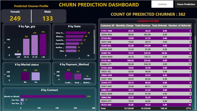 Churn_Analysis_dashboard — Marketing dashboard in Power BI