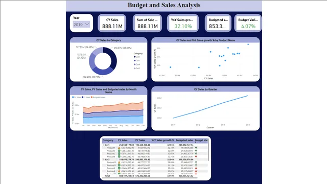 Budget and sale analysis — dashboard de Financeiro em Power BI