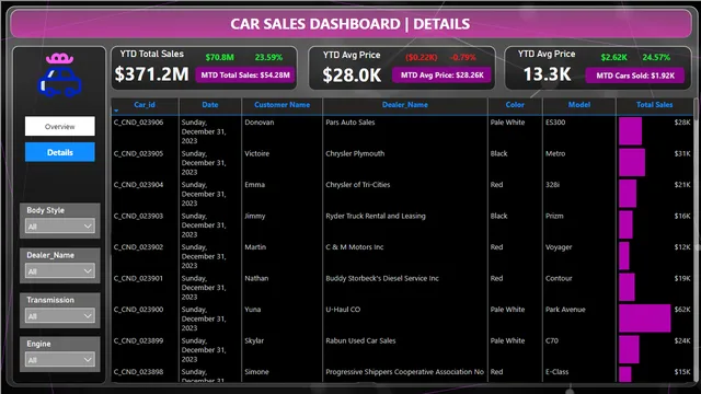 DataVisualisation-CarSales-Dashboard-PowerBI — Sales dashboard in Power BI