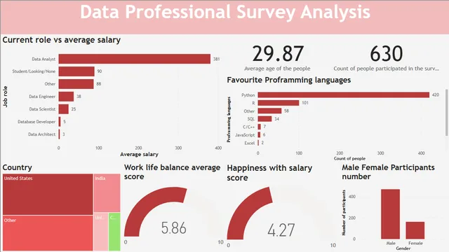 Data professional survey analysis project — Power BI में Governança BI डैशबोर्ड