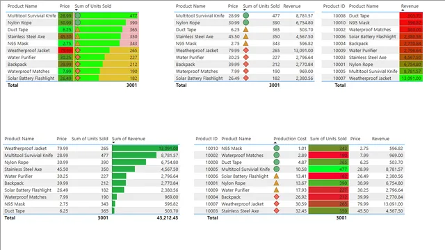 Conditional Formatting Tutorial-6 — Governança BI dashboard in Power BI