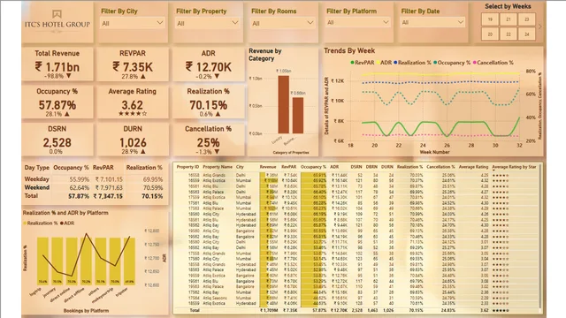 HOSPITALITY MANAGEMENT — dashboard de Operações em Power BI