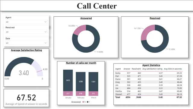 Call Centre Solution — dashboard de Operações em Power BI