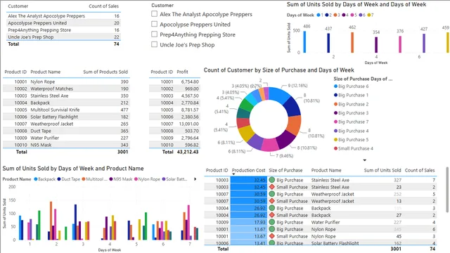 DAX_POWER BI — Power BI में Governança BI डैशबोर्ड