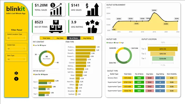BLINKIT_DASH — dashboard de Operações em Power BI