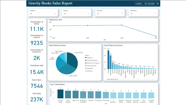 Gravity Books SF — dashboard de Operações em Power BI