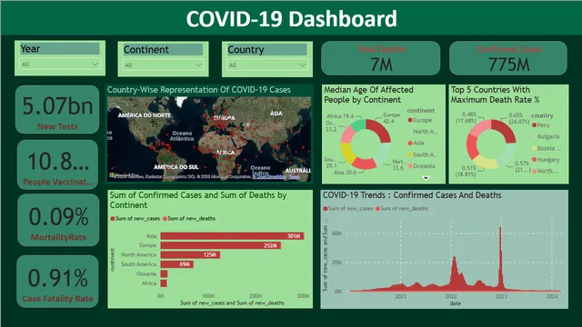 Covid-19 Power BI Dashboard — Healthcare dashboard in Power BI